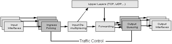 Networking Code and the Network driver, packets can be manipulated in several ways.