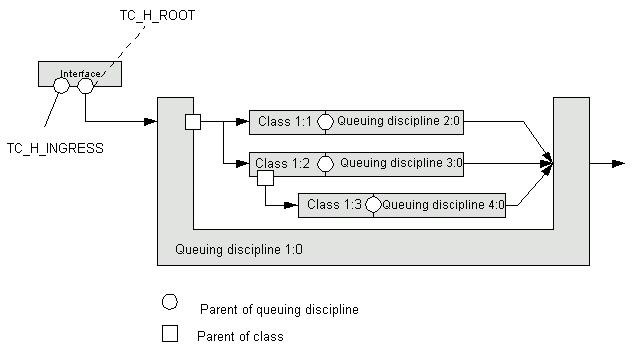 Figure 32: Addressing for queuing disciplines and classes. Each queuing discipline has a set of certain functions that uses to control its operations.