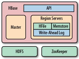 Architecture: overview There are three major components: Master server