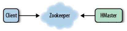 Architecture Zookeeper Distributed, highly available coordination service Role of Zookeeper in Hbase Master uses Zookeeper to discover available servers at start and track server failures Zookeeper