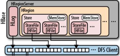 Architecture StoreFile (HFile) Store files are divided up into smaller blocks when stored within the Hadoop Distributed Filesystem (HDFS).