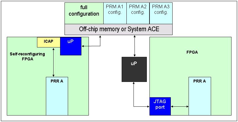 Initiation of reconfiguration is determined by the designer On-chip state machine, processor or other logic Off-chip microprocessor or other controller Delivery of the partial bit file uses standard