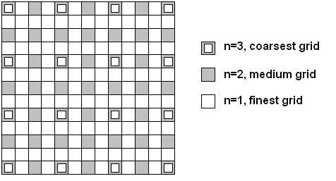 Figure 7: Three multiple grids (coarsest, medium and finest).