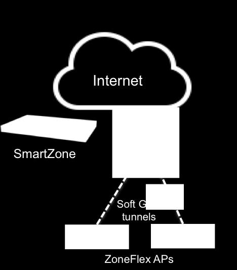 Soft-GRE Soft-GRE tunnels are similar to GRE tunnels but only one end of tunnel network connection has to be defined. The Access Point will send an encapsulated packet to a dedicated gateway.
