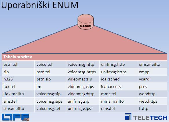 Univerzalni komunikacijski odjemalec s podporo za Uporabniški ENUM Stran 10 je prepuščena odjemalcu.