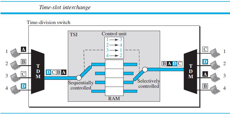 Time-Slot Interchange Figure shows a system connecting four input lines to four output lines.