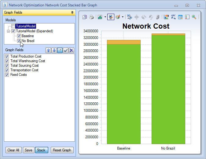 Baseline. It appears as though the overall cost for the network has gone up by about $2M when DC_Brazil is not used.