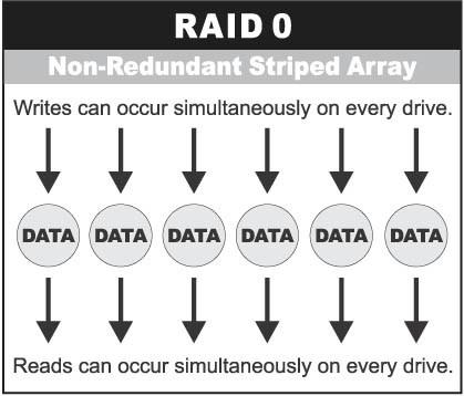 Definition of RAID Levels RAID 0 is typically defined as a group of striped disk drives without parity or data redundancy.