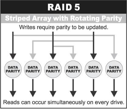 Under RAID 5 parity information is distributed across all the drives.