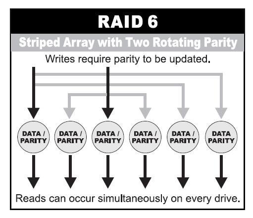 Write operations will typically access one data drive and one parity drive. However, because different records store their parity on different drives, write operations can usually be overlapped.