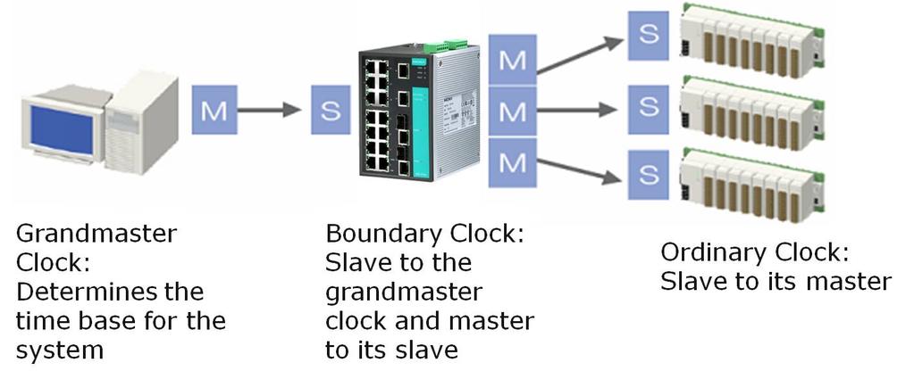 Can Ethernet switches be designed to avoid the effects of these fluctuations? A switch can be designed to support IEEE 1588 while avoiding the effects of queuing.