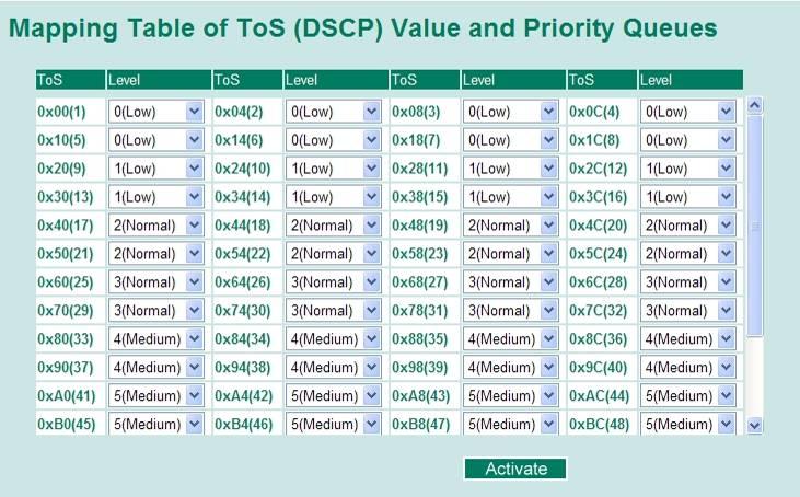 TOS/DiffServ Mapping ToS (DSCP) Value and Priority Queues Low/Normal/ Medium/High Maps different TOS values to 4 different egress queues.