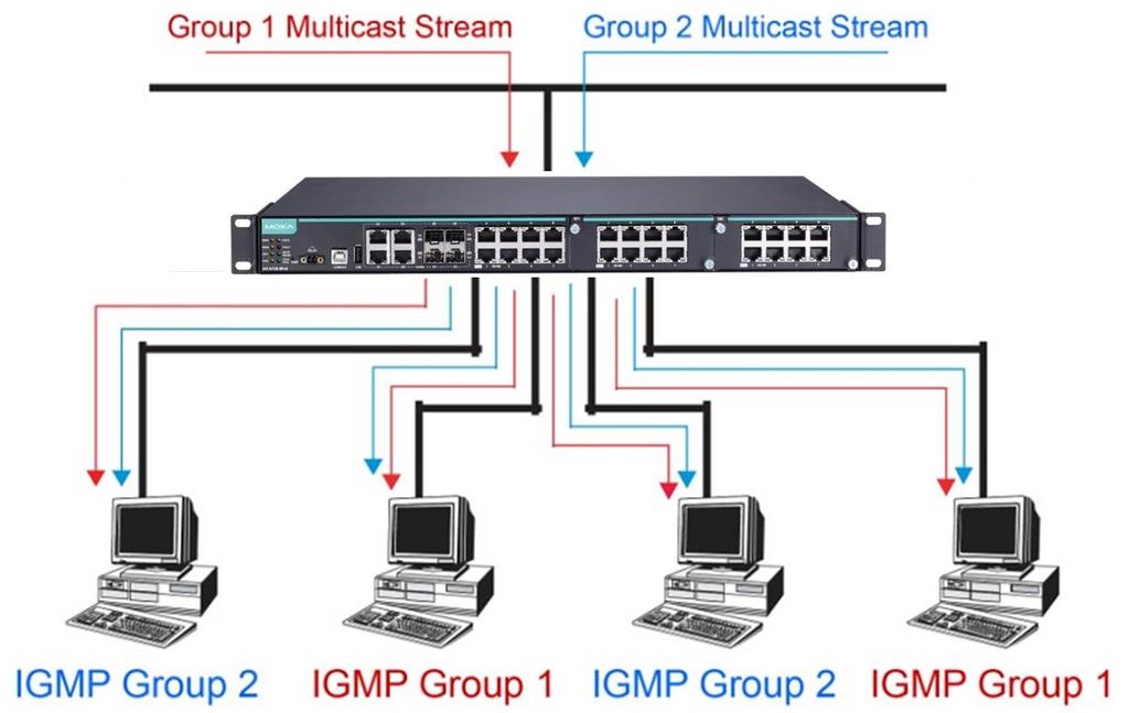 Network without multicast filtering All hosts receive the multicast traffic, even if they don t need it.