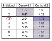 Step 3: Now using these centroids we compute the Euclidean distance of each object, as shown in table.