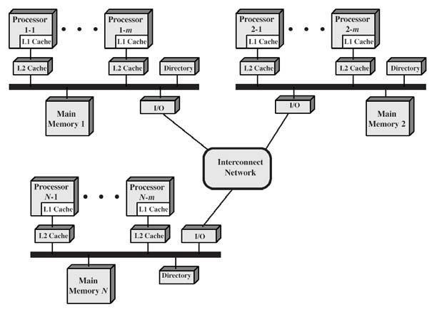 A Typical NUMA Organization (3) Load X Memory request order: L1 cache (local to processor) L2 cache (local to processor) Main memory (local to node) Remote memory (via the interconnect network) All