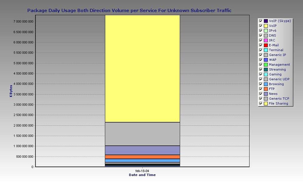 Daily Traffic Volumes By Traffic Type Approx 80% of daily traffic is Fileshare