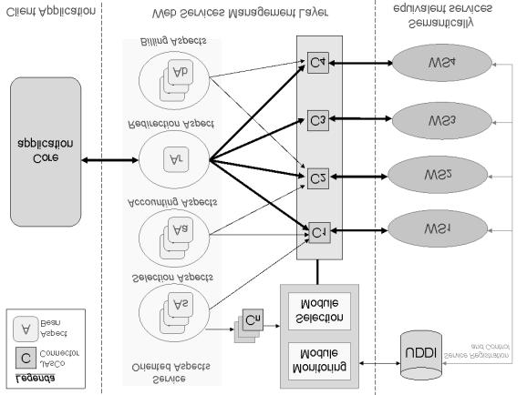 Modularizing Web Services Management with AOP 3 the layer and the WSML will be responsible for making the translation to a concrete service at the right side.