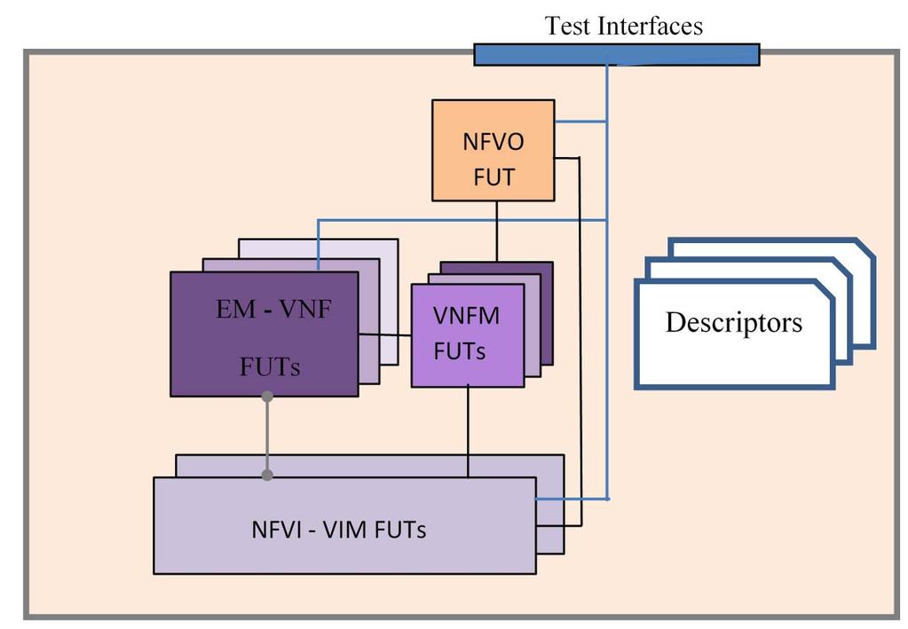 12 GS NFV-TST 002 V1.1.1 (2016-10) the interfaces and communications paths between the FUTs; if required, the protocols, APIs and/or data models to be used for communication between the FUTs.