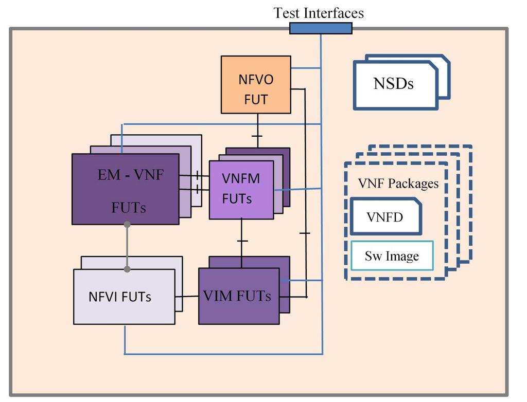 19 GS NFV-TST 002 V1.1.1 (2016-10) Figure 8: NFV SUT Architecture 5.