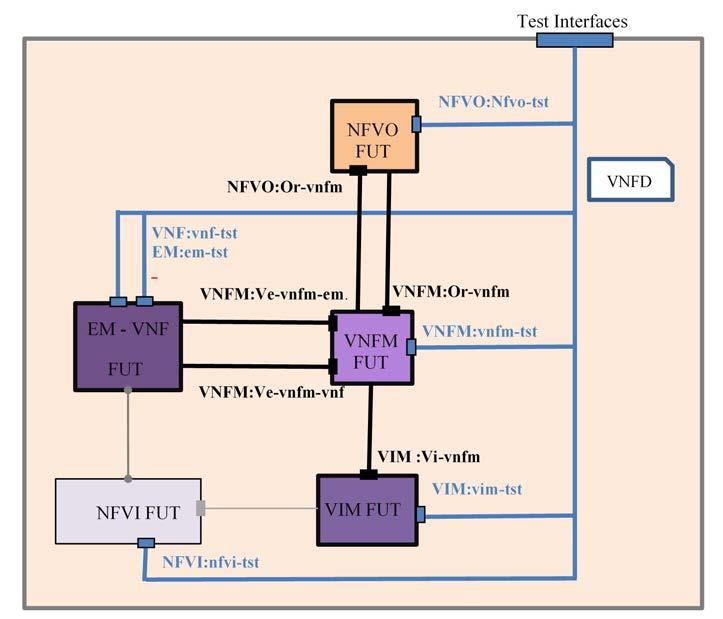 20 GS NFV-TST 002 V1.1.1 (2016-10) All the functional blocks in the NFV Architectural Framework are impacted by these capabilities.