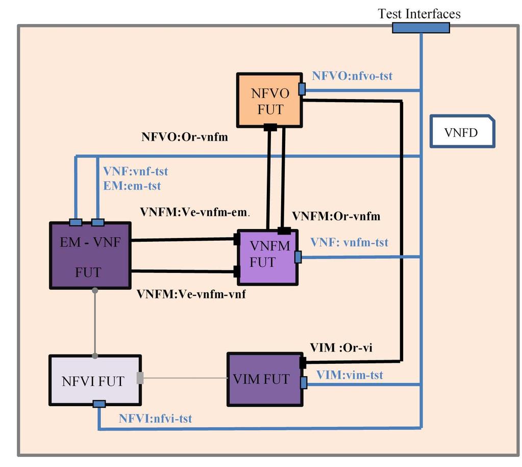 21 GS NFV-TST 002 V1.1.1 (2016-10) Figure 11: SUT Configuration 2b 5.