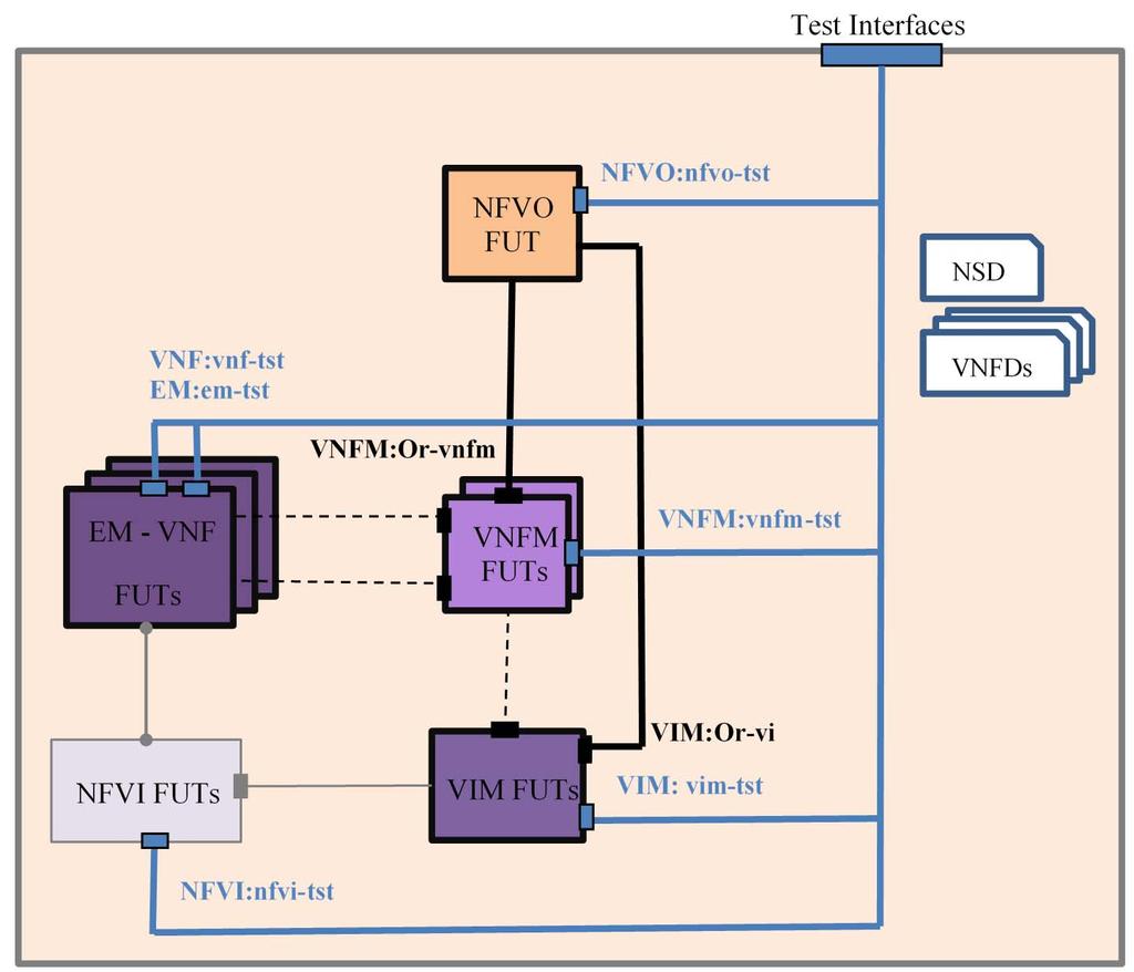 22 GS NFV-TST 002 V1.1.1 (2016-10) Figure 12: SUT Configuration 3 5.