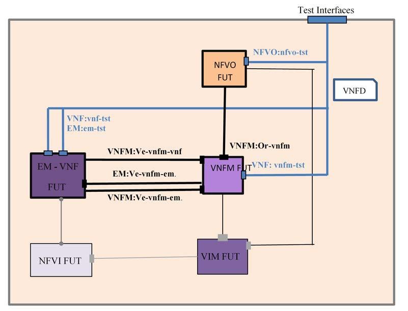 23 GS NFV-TST 002 V1.1.1 (2016-10) Figure 13: SUT Configuration 4 6 NFV Interoperability Features 6.1 VNF Package 6.1.1 Description A VNF package contains meta-data descriptors, scripts and other files required to verify and instantiate a VNF.