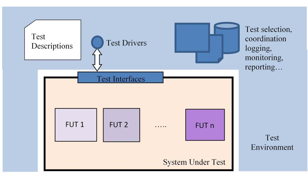 9 GS NFV-TST 002 V1.1.1 (2016-10) Conformance testing in conjunction with interoperability testing provides both the proof of conformance and the guarantee of interoperation. EG 202 237 [i.