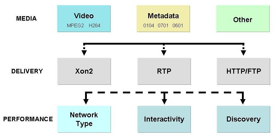 figure below). The network type (i.e. IP, RF link, etc.), the level of interactivity with the content (i.e. TiVo functions, real-time, etc.