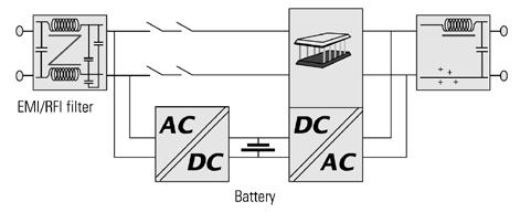 The battery is charged from the mains. In the event of a power cut or fluctuation, the UPS delivers stable power from the battery.