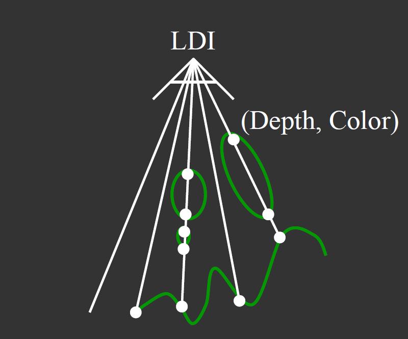 6 CS194-13: Lecture #9 Figure 7: LDI Diagram Courtesy of Ravi Ramamoorthi; SIGGRAPH 00 Figure 8: