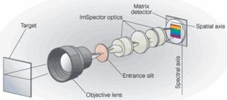 Spectrography: A diffraction net is used to split the light into its different wavelengths