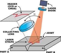 Laser Beam Triangulation: 3D Vision: Laser triangulation A laser plane is