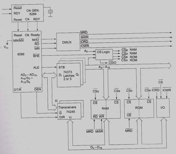 Minimum mode of 8086 Systems: In a minimum mode 8086 system, the microprocessor 8086 is operated in minimum mode by strapping its MN/MX* pin to logic1.