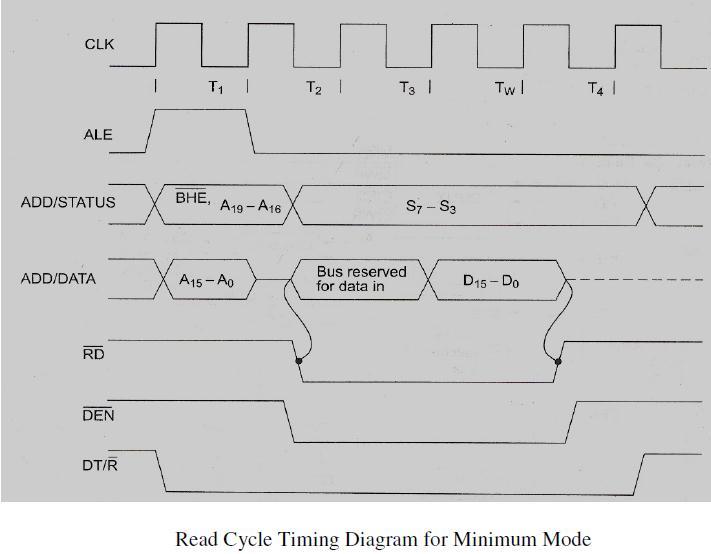 Figure shows the read cycle timing diagram. The read cycle begins in T1 with the assertion of the address latch enable (ALE) signal and also M/IO* signal.