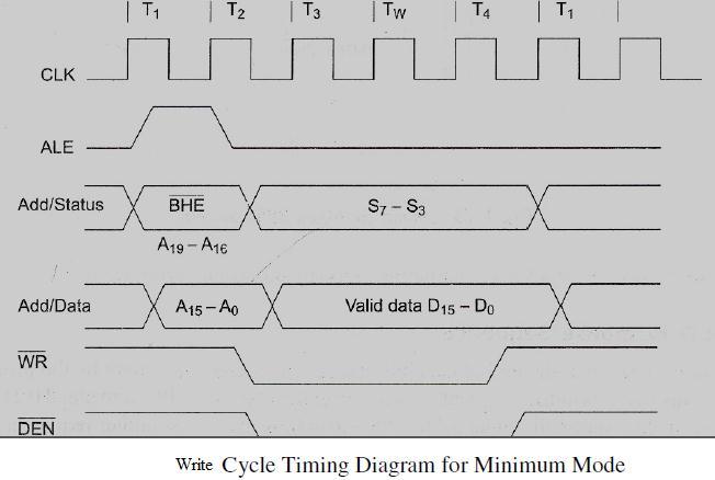 Figure shows the write cycle timing diagram. A write cycle also begins with the assertion of ALE and the emission of the address.