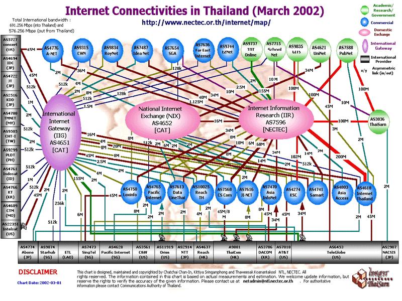 Information Society Indicators of Thailand - Internet March 5, 2002 APRICOT 2002 Keynote speech, Thaweesak