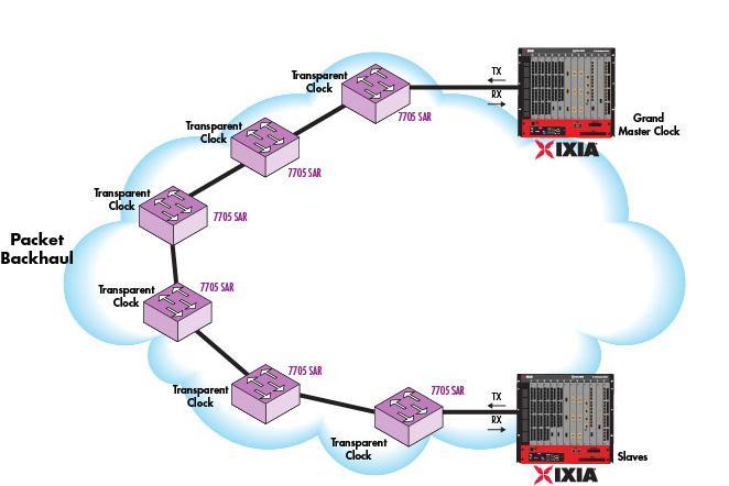 Example Multi-dimensional Performance Test : 1588v2 Transparent Clock Implementation Ixia/Alcatel-Lucent Case Study and Live Demo (MWC 2011, Barcelona) Objective: Demonstrate