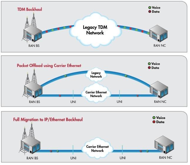 IP/Ethernet Mobile Backhaul Deployment Infonetics: Global Service Provider Survey (March 2011) 100% of service provider respondents deployed IP/Ethernet somewhere in their backhaul network in 2010