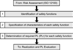 Safety Function Realization: Risk Assessment The required performance level is the result of a risk assessment and refers to the amount of the risk reduction to be carried out by the safety-related