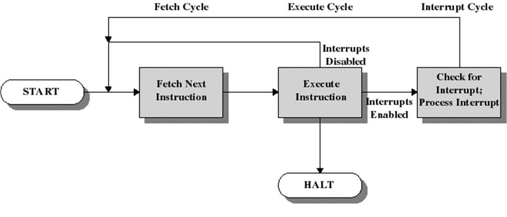 Modified Instruction Cycle CPU checks for interrupts after each instruction, invokes interrupt handler 27 Examples of Interrupts Hardware failure (ex: memory parity