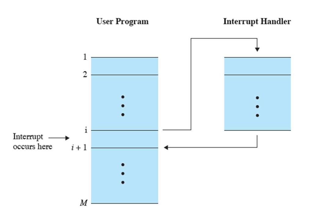Interrupt Handler Code that determines nature of the interrupt and performs necessary actions State of the interrupted process must be saved so the