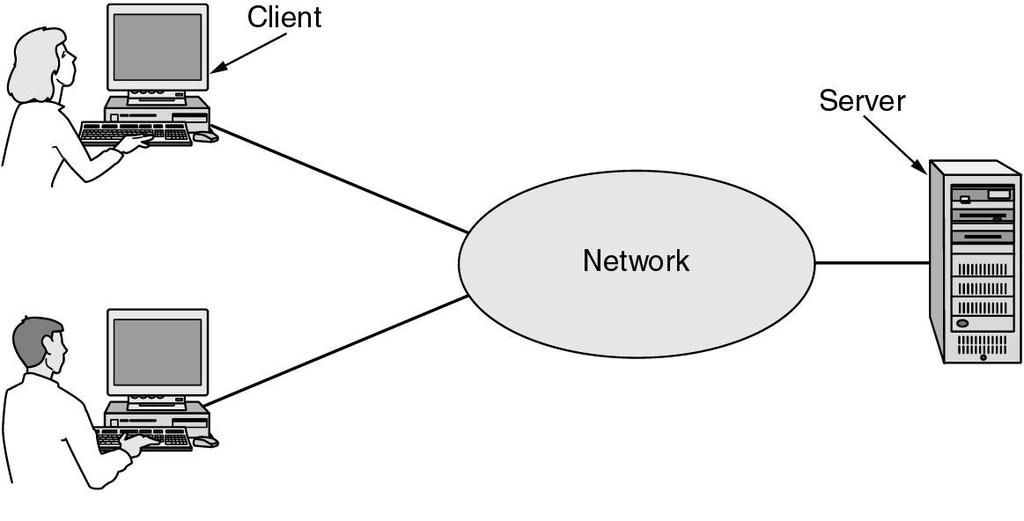 Business Applications of Networks Client Server Model : A network with