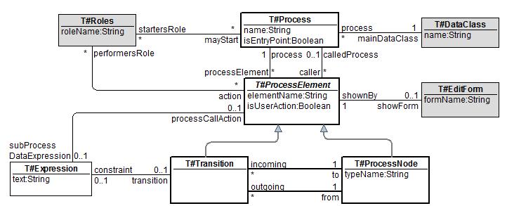 Process DSL Transformation by Mappings Using Virtual Functional Views 135 straightforward mappings can be used as a definition of transformation for this part, and it is executed before the more