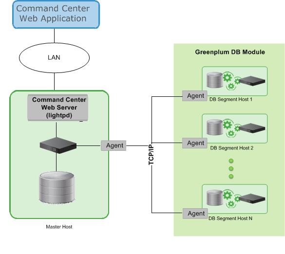 Overview Greenplum Data Collection Agents You can enable or disable Command Center using the gp_enable_gpperfmon server configuration parameter.