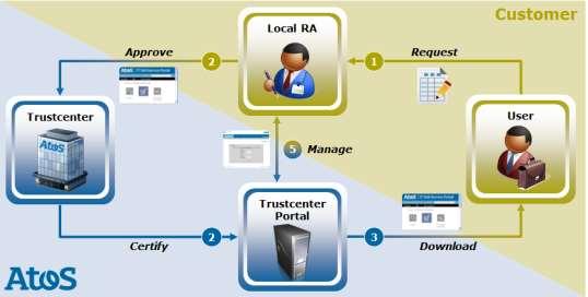 Figure 2: Request process All processes within the PKI portal may be adapted according to customer needs. 4.