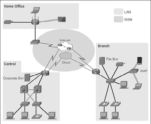 Chapter 1: Routing Concepts 13 Connect to a Network (1.1.2.1) Network devices and end users typically connect to a network using a wired Ethernet or wireless connection.