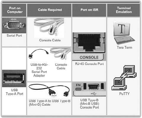 20 Routing Protocols Companion Guide Table 1-4 summarizes the console connection requirements, while Figure 1-12 displays the various ports and cables required.
