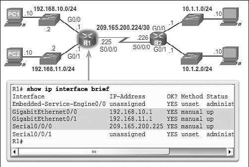 30 Routing Protocols Companion Guide Figure 1-17 Display Interface Summaries The output reveals that the LAN interfaces and the WAN link are all activated and operational as indicated by the