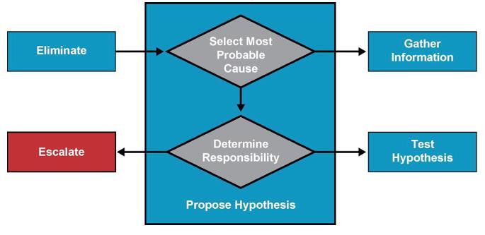 Solving the Problem Propose Hypothesis Based on experience, you might even be able to assign a certain measure of probability to each of the remaining potential causes.